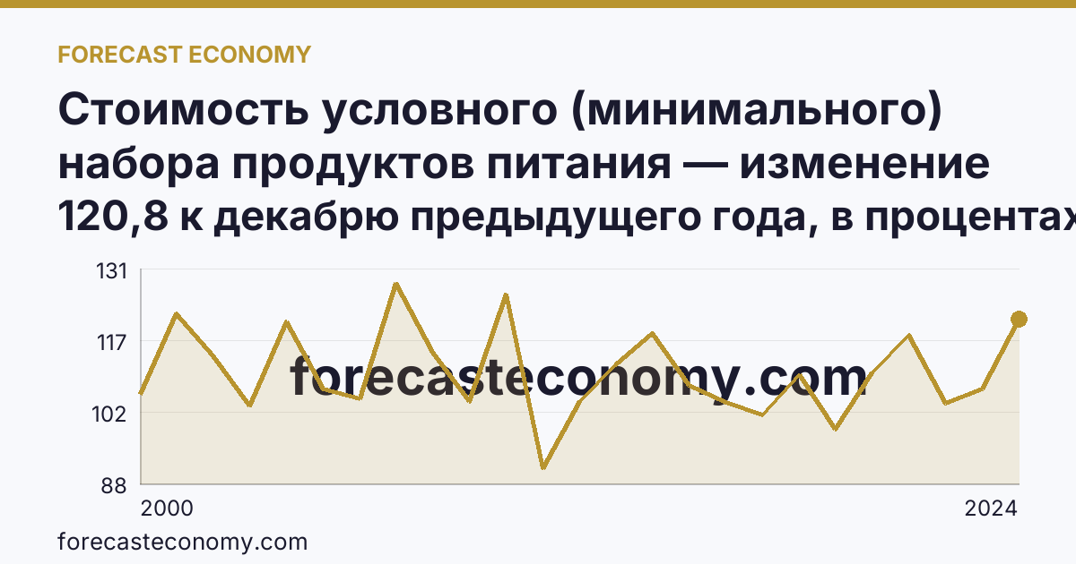 Стоимость условного (минимального) набора продуктов питания — изменение стоимости минимального набора — Орловская область: график динамики 2000–2024, последнее значение 120,8 к декабрю предыдущего года, в процентах