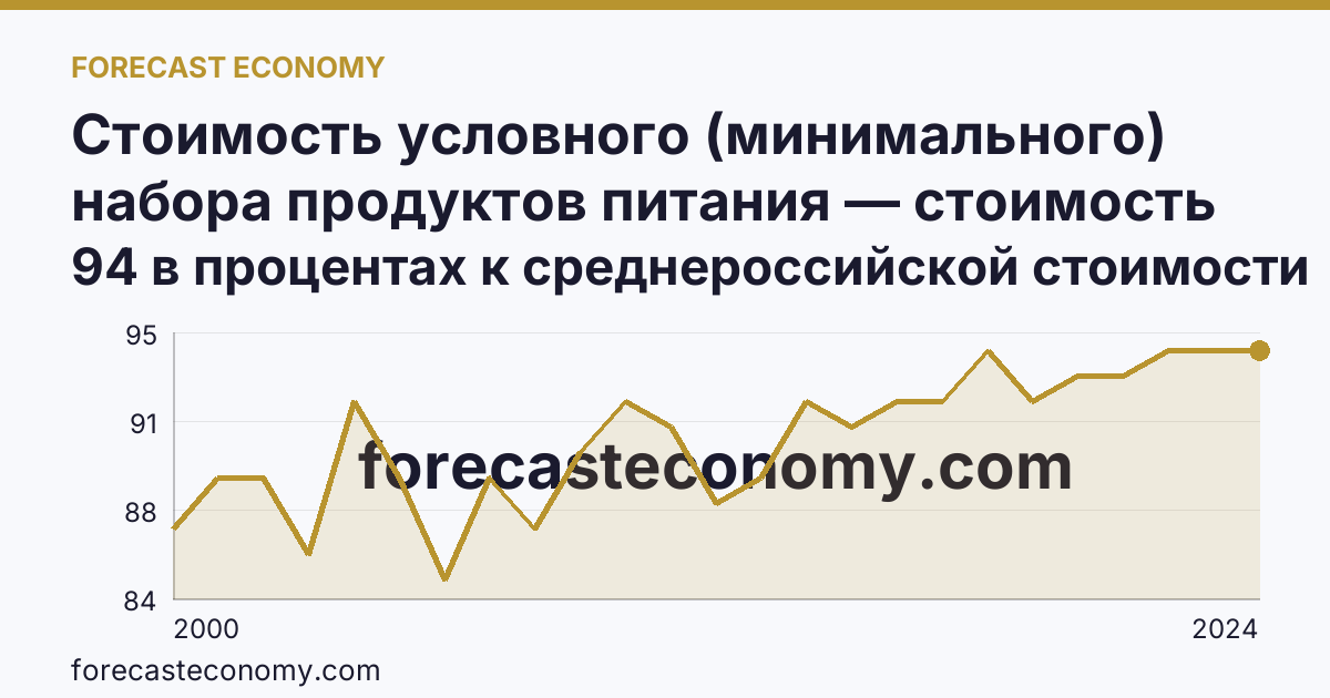 Стоимость условного (минимального) набора продуктов питания — стоимость минимального набора (в процентах) — Орловская область: график динамики 2000–2024, последнее значение 94 в процентах к среднероссийской стоимости