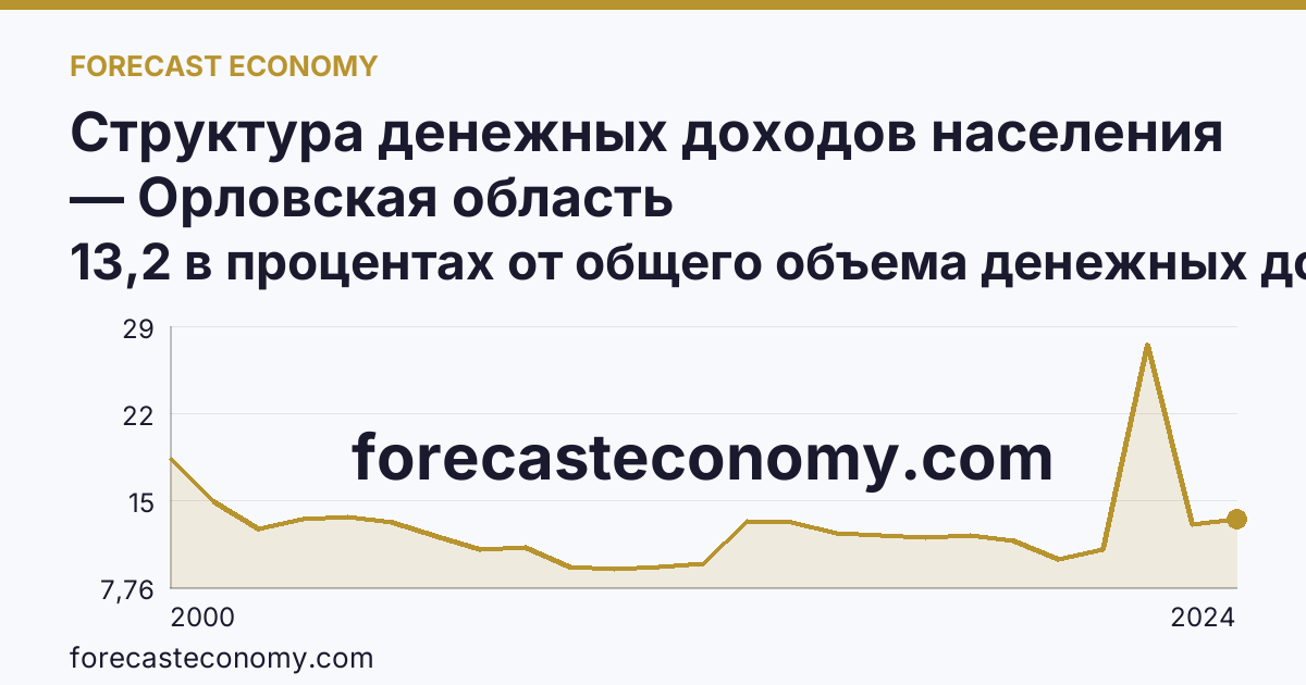 Структура денежных доходов населения — Орловская область: график динамики 2000–2024, последнее значение 13,2 в процентах от общего объема денежных доходов