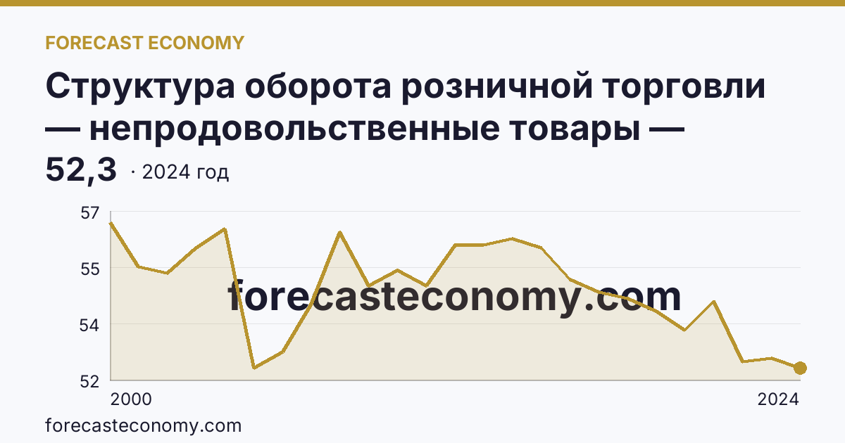 Структура оборота розничной торговли — непродовольственные товары — Орловская область: график динамики 2000–2024, последнее значение 52,3