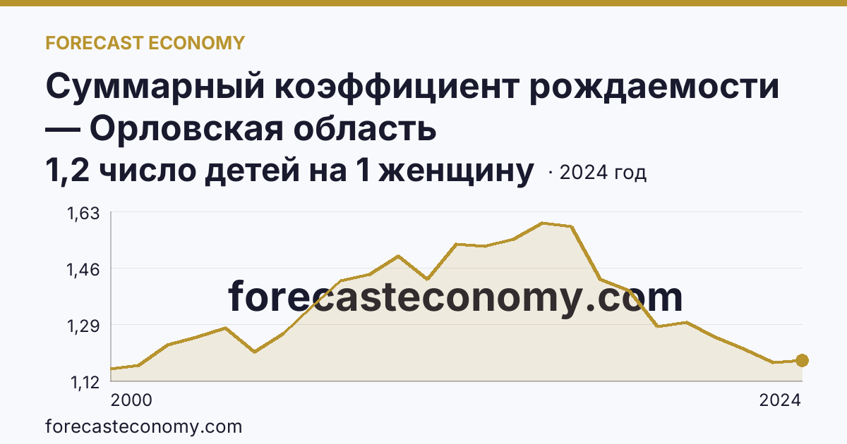 Суммарный коэффициент рождаемости — Орловская область: график динамики 2000–2024, последнее значение 1,2 число детей на 1 женщину