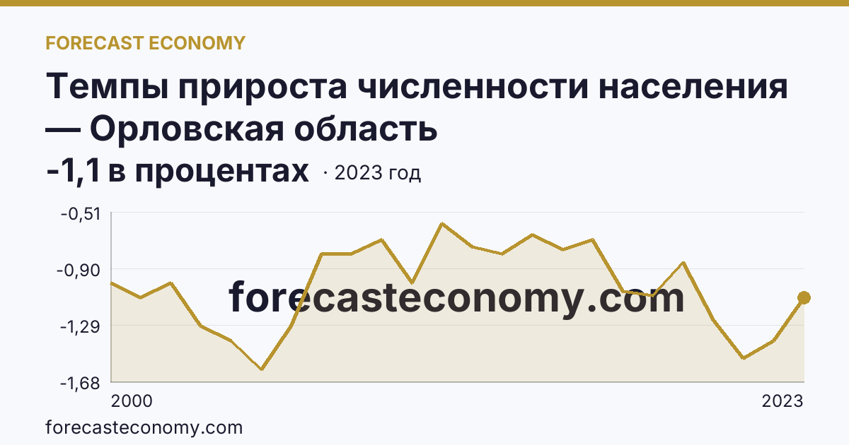 Темпы прироста численности населения — Орловская область: график динамики 2000–2023, последнее значение -1,1 в процентах