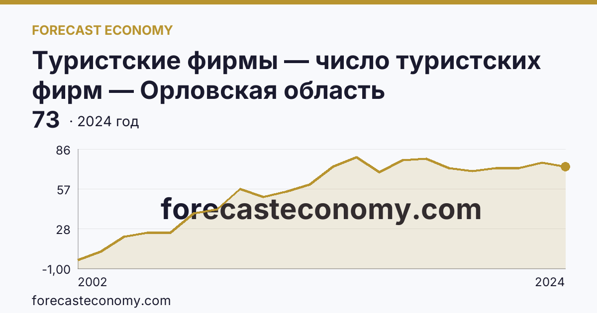 Туристские фирмы — число туристских фирм — Орловская область: график динамики 2002–2024, последнее значение 73