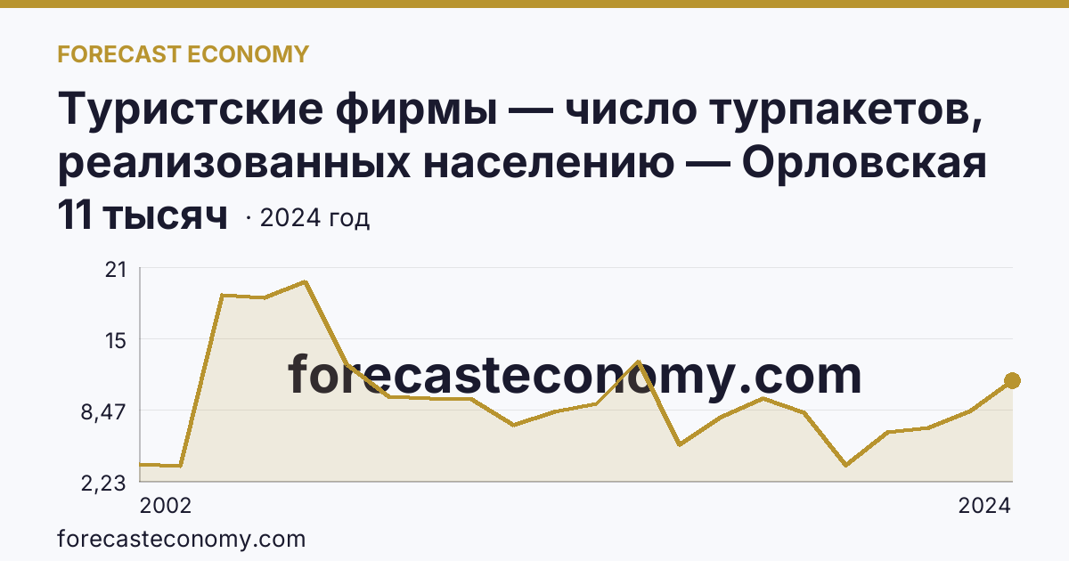 Туристские фирмы — число турпакетов, реализованных населению — Орловская область: график динамики 2002–2024, последнее значение 11 тысяч