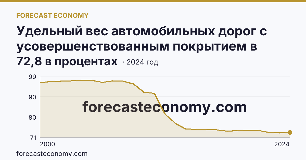 Удельный вес автомобильных дорог с усовершенствованным покрытием в протяженности автомобильных дорог с твердым покрытием общего пользования — Орловская область: график динамики 2000–2024, последнее значение 72,8 в процентах