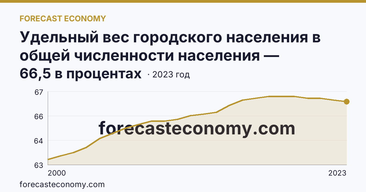 Удельный вес городского населения в общей численности населения — Орловская область: график динамики 2000–2023, последнее значение 66,5 в процентах