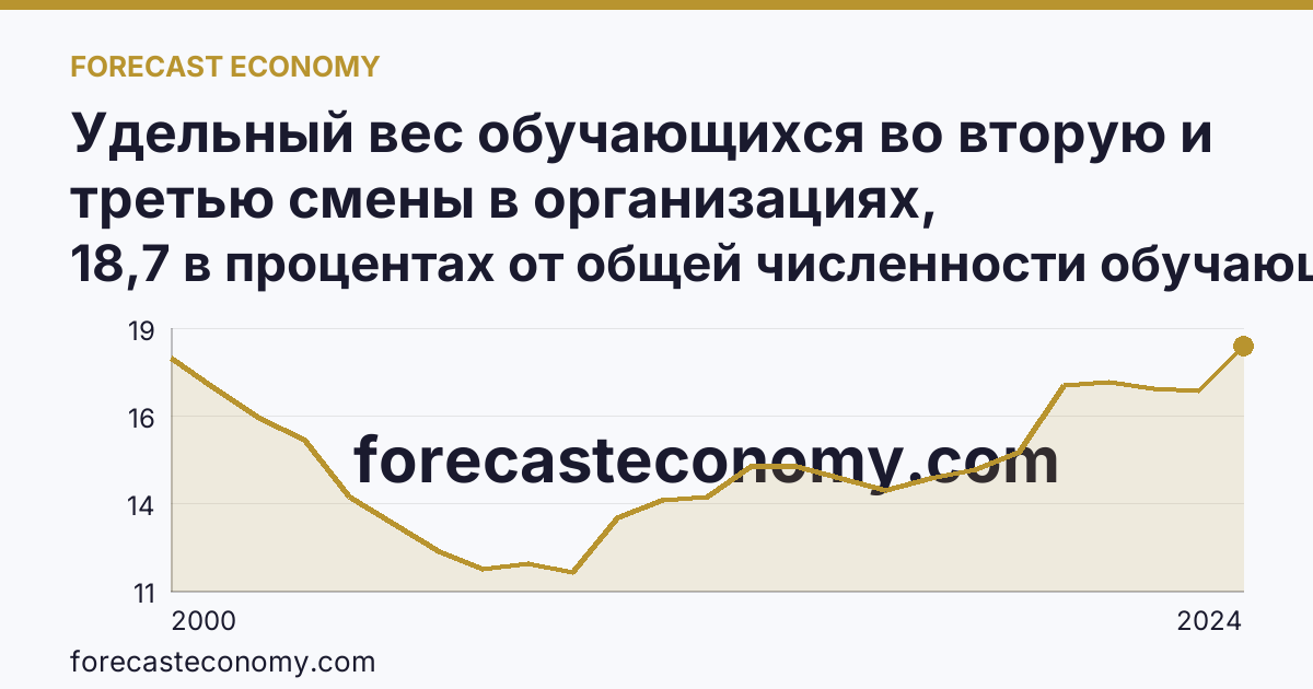 Удельный вес обучающихся во вторую и третью смены в организациях, осуществляющих образовательную деятельность по образовательным программам начального, основного и среднего общего образования — Орловская область: график динамики 2000–2024, последнее значение 18,7 в процентах от общей численности обучающихся