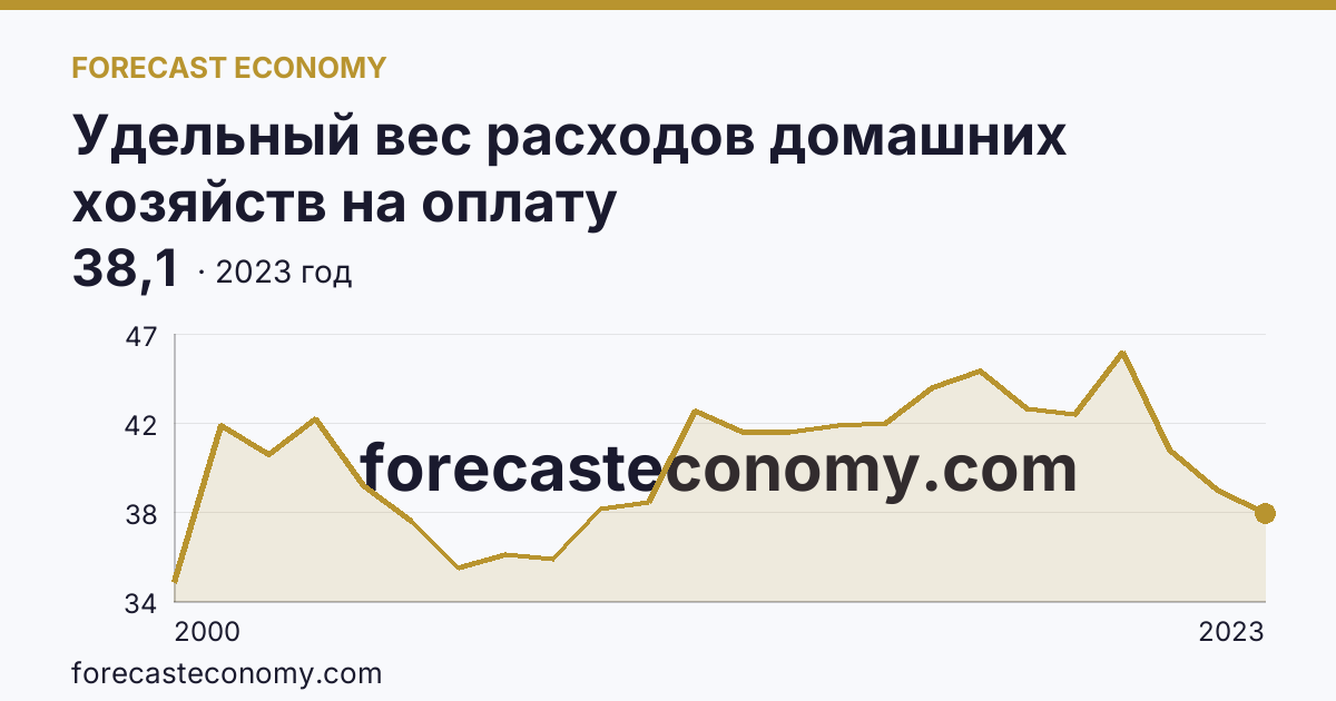 Удельный вес расходов домашних хозяйств на оплату жилищно-коммунальных услуг — в процентах от общей суммы расходов на оплату услуг — Орловская область: график динамики 2000–2023, последнее значение 38,1