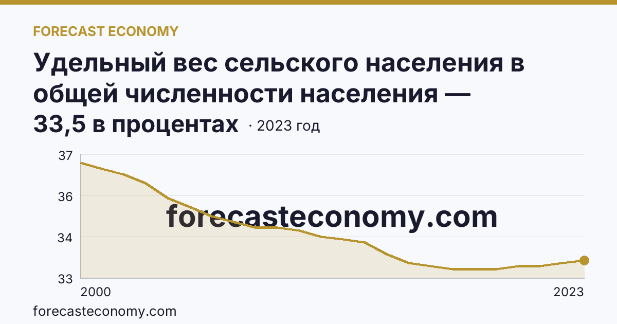 Удельный вес сельского населения в общей численности населения — Орловская область: график динамики 2000–2023, последнее значение 33,5 в процентах
