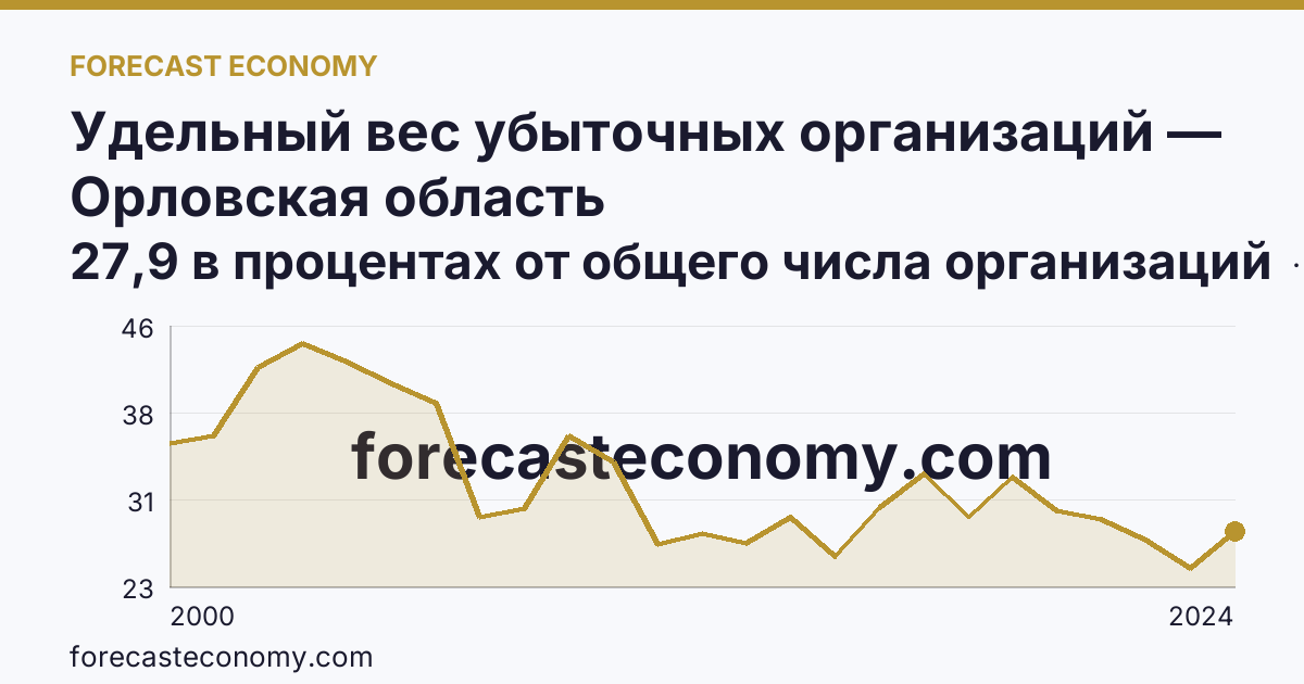 Удельный вес убыточных организаций — Орловская область: график динамики 2000–2024, последнее значение 27,9 в процентах от общего числа организаций