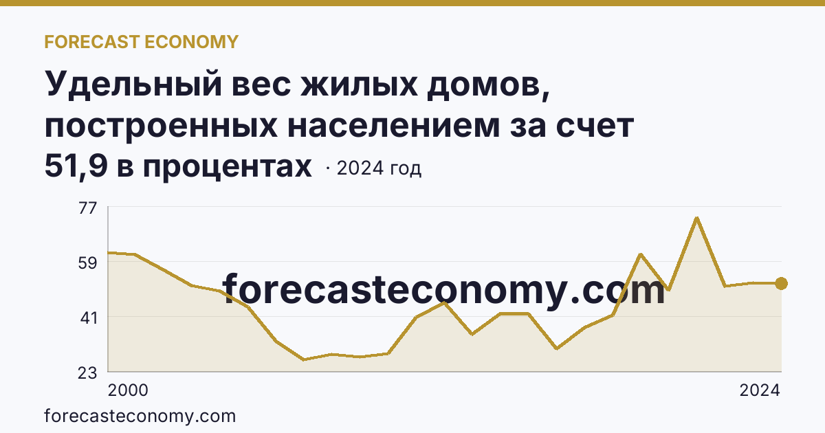 Удельный вес жилых домов, построенных населением за счет собственных и привлеченных средств, в общем вводе жилья — Орловская область: график динамики 2000–2024, последнее значение 51,9 в процентах