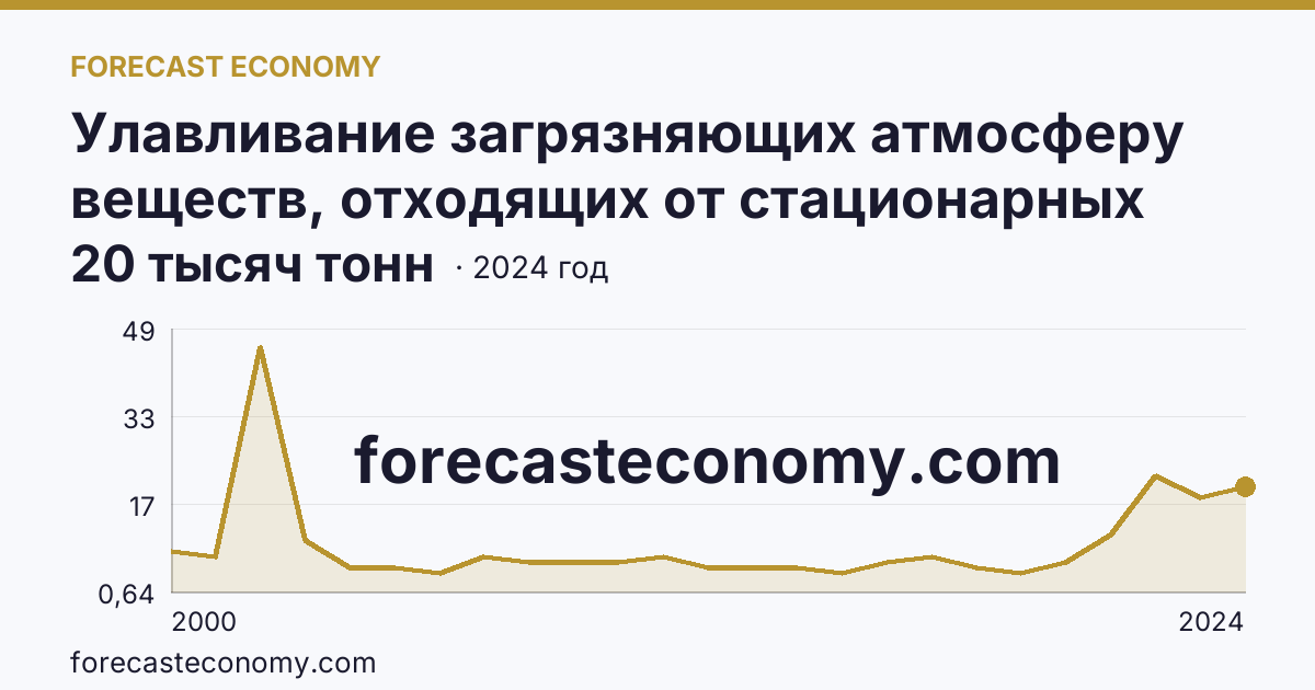 Улавливание загрязняющих атмосферу веществ, отходящих от стационарных источников — Орловская область: график динамики 2000–2024, последнее значение 20 тысяч тонн