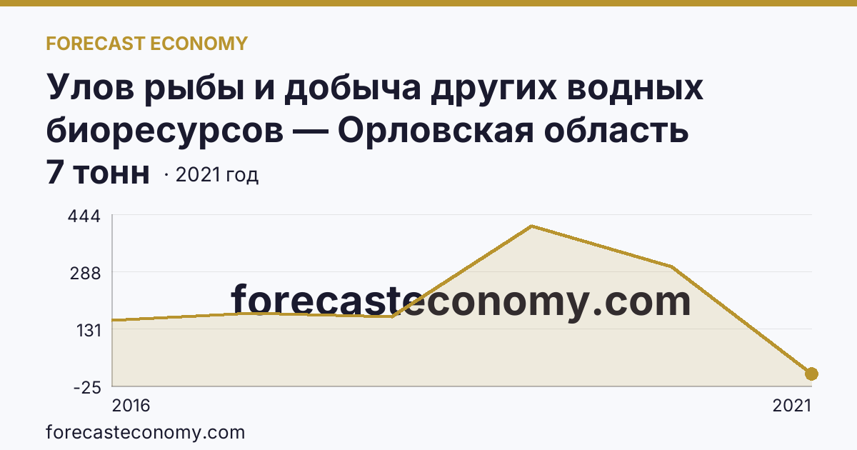 Улов рыбы и добыча других водных биоресурсов — Орловская область: график динамики 2016–2021, последнее значение 7 тонн