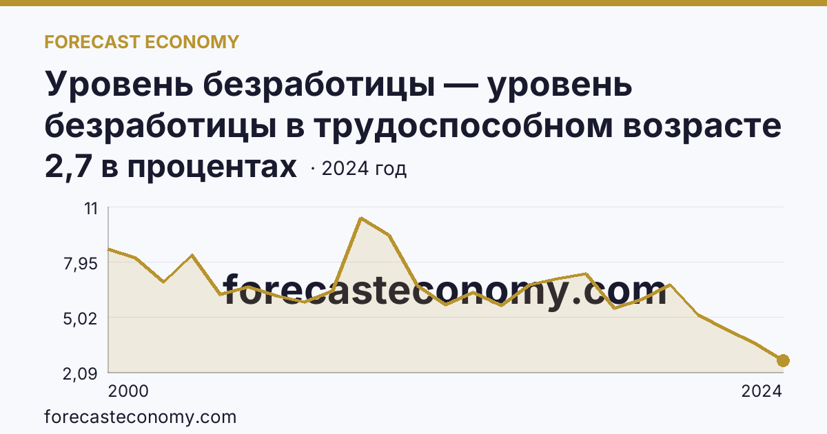 Уровень безработицы — уровень безработицы в трудоспособном возрасте — Орловская область: график динамики 2000–2024, последнее значение 2,7 в процентах