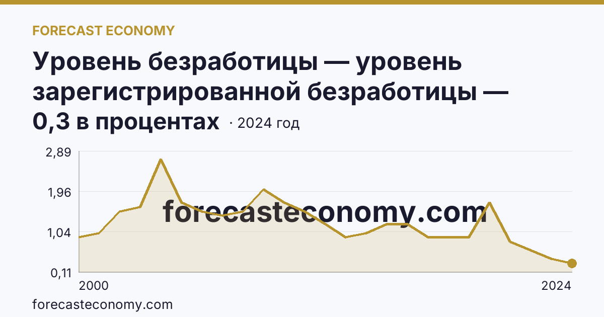 Уровень безработицы — уровень зарегистрированной безработицы — Орловская область: график динамики 2000–2024, последнее значение 0,3 в процентах
