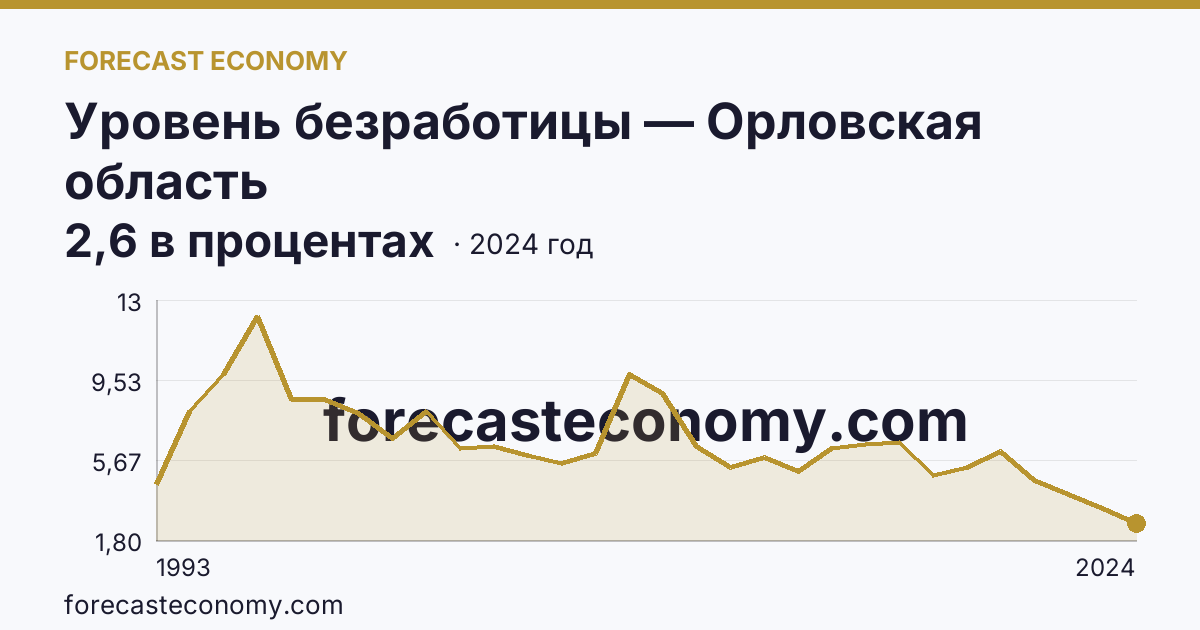 Уровень безработицы — Орловская область: график динамики 1993–2024, последнее значение 2,6 в процентах