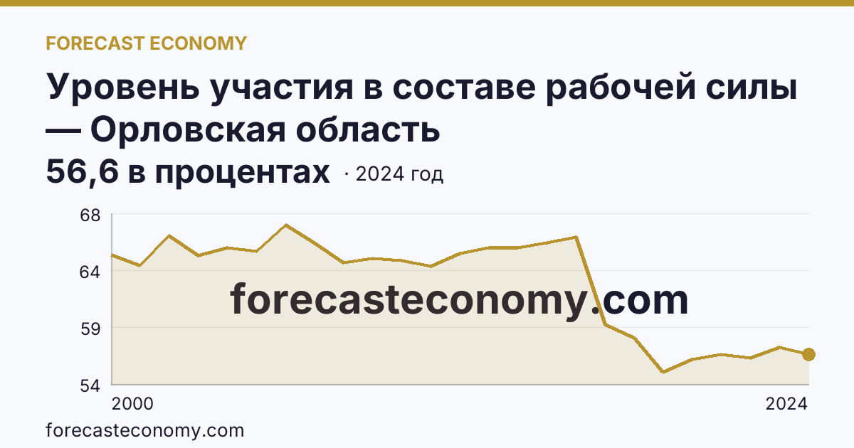 Уровень участия в составе рабочей силы — Орловская область: график динамики 2000–2024, последнее значение 56,6 в процентах