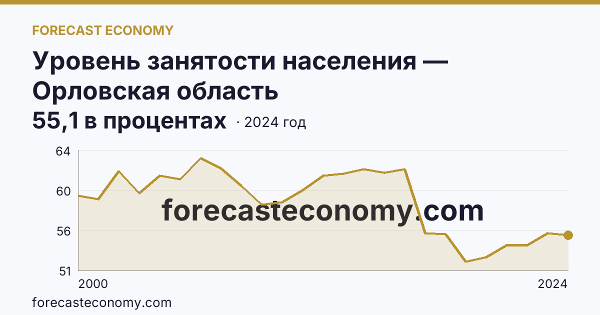 Уровень занятости населения — Орловская область: график динамики 2000–2024, последнее значение 55,1 в процентах