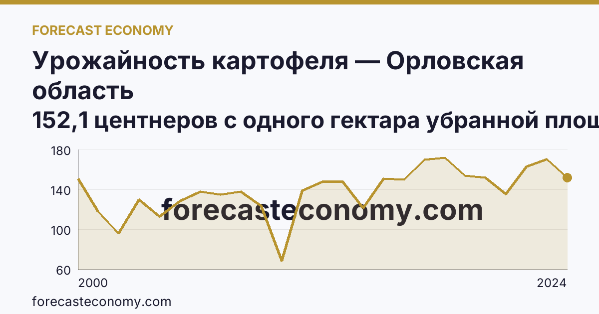 Урожайность картофеля — Орловская область: график динамики 2000–2024, последнее значение 152,1 центнеров с одного гектара убранной площади