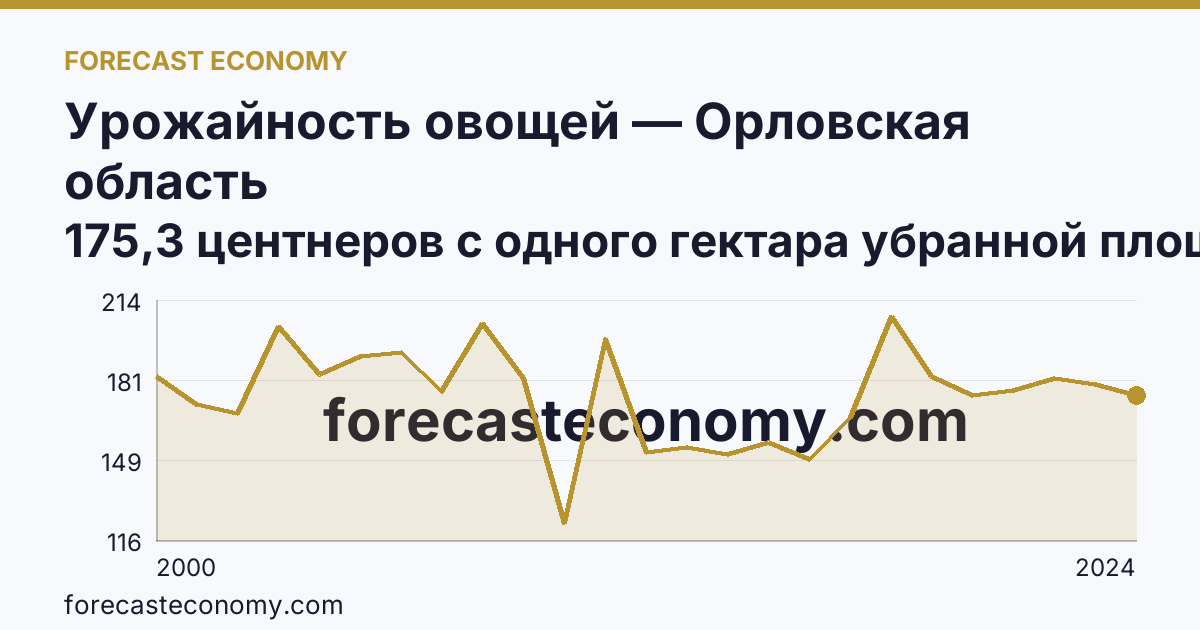 Урожайность овощей — Орловская область: график динамики 2000–2024, последнее значение 175,3 центнеров с одного гектара убранной площади