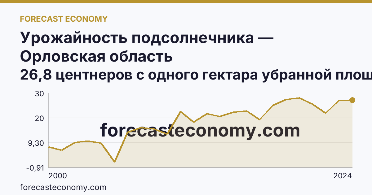 Урожайность подсолнечника — Орловская область: график динамики 2000–2024, последнее значение 26,8 центнеров с одного гектара убранной площади
