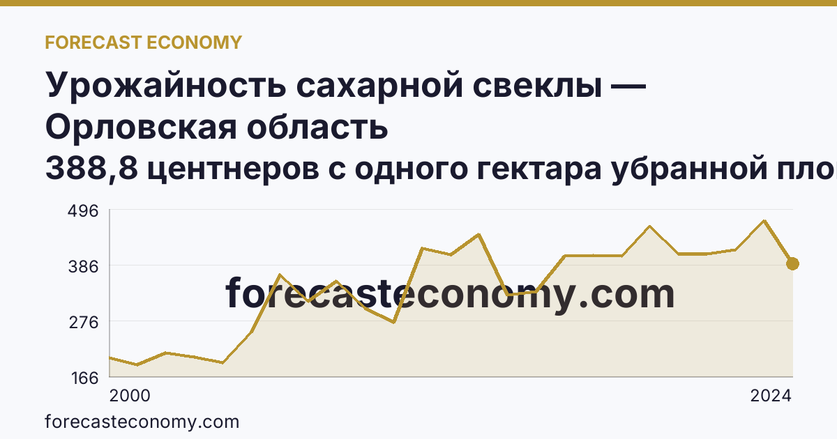Урожайность сахарной свеклы — Орловская область: график динамики 2000–2024, последнее значение 388,8 центнеров с одного гектара убранной площади