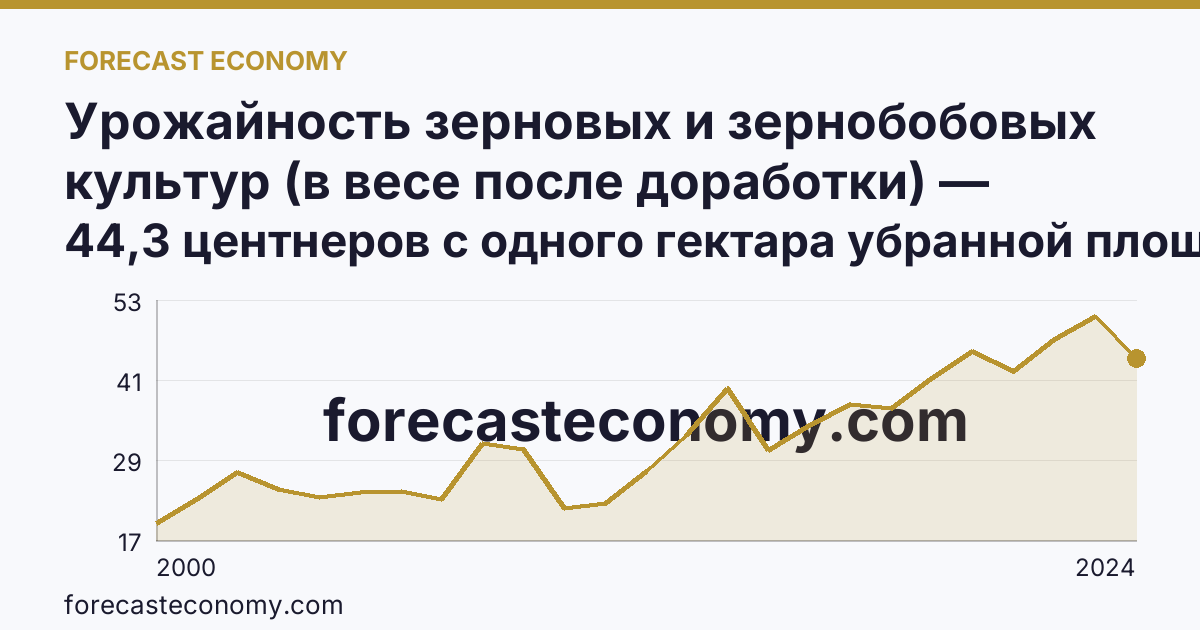 Урожайность зерновых и зернобобовых культур (в весе после доработки) — Орловская область: график динамики 2000–2024, последнее значение 44,3 центнеров с одного гектара убранной площади