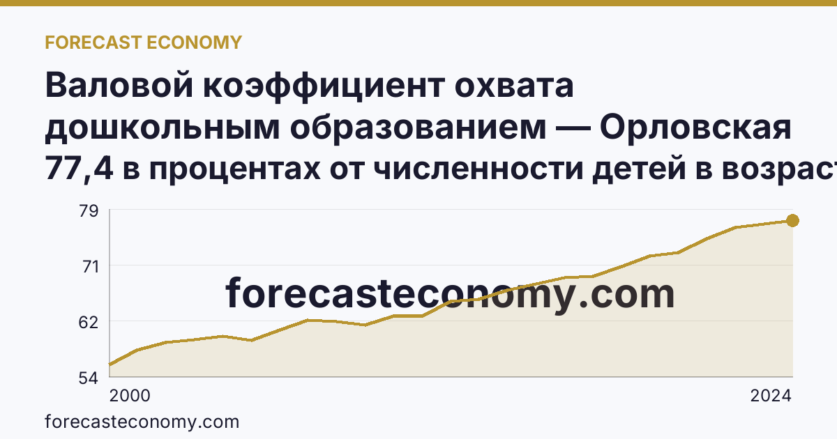 Валовой коэффициент охвата дошкольным образованием — Орловская область: график динамики 2000–2024, последнее значение 77,4 в процентах от численности детей в возрасте 1-6 лет