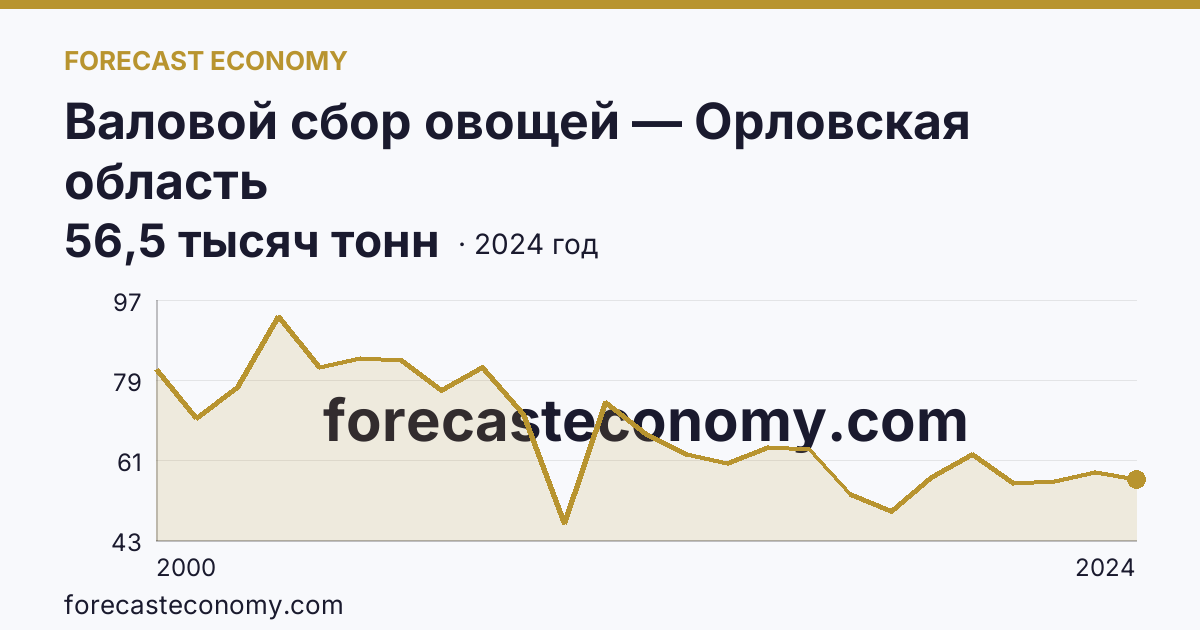 Валовой сбор овощей — Орловская область: график динамики 2000–2024, последнее значение 56,5 тысяч тонн