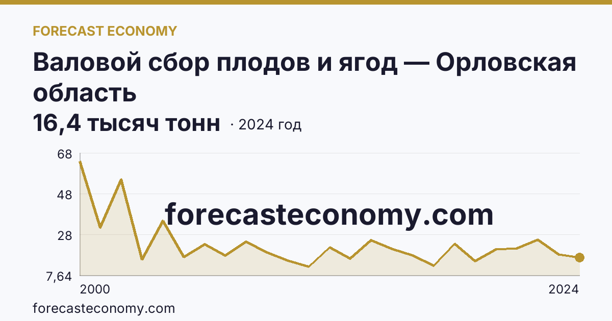 Валовой сбор плодов и ягод — Орловская область: график динамики 2000–2024, последнее значение 16,4 тысяч тонн