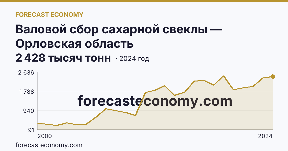 Валовой сбор сахарной свеклы — Орловская область: график динамики 2000–2024, последнее значение 2 428 тысяч тонн
