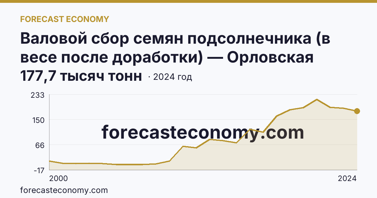 Валовой сбор семян подсолнечника (в весе после доработки) — Орловская область: график динамики 2000–2024, последнее значение 177,7 тысяч тонн