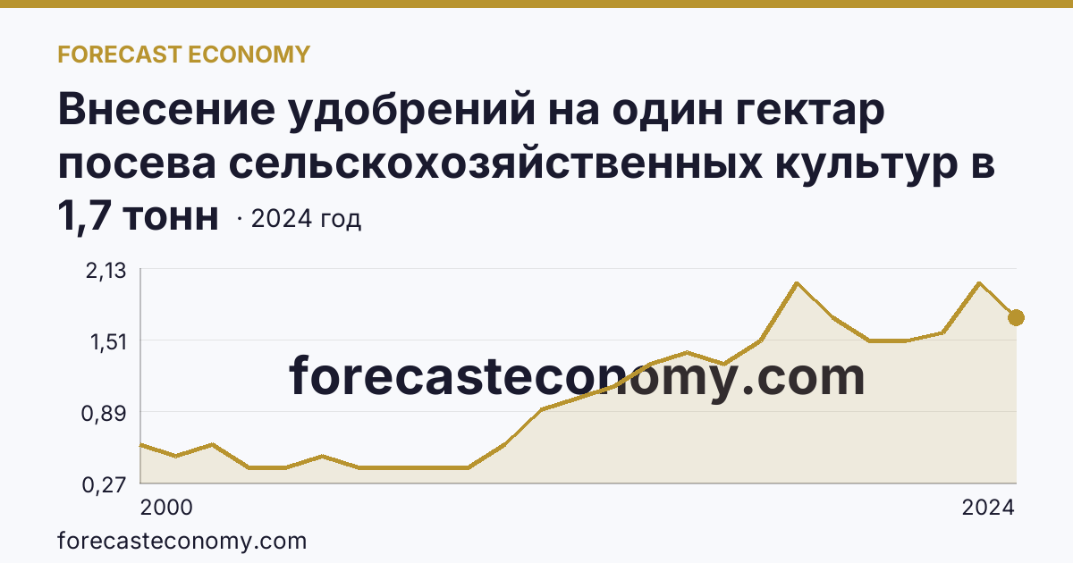 Внесение удобрений на один гектар посева сельскохозяйственных культур в сельскохозяйственных организациях — органические удобрения — Орловская область: график динамики 2000–2024, последнее значение 1,7 тонн