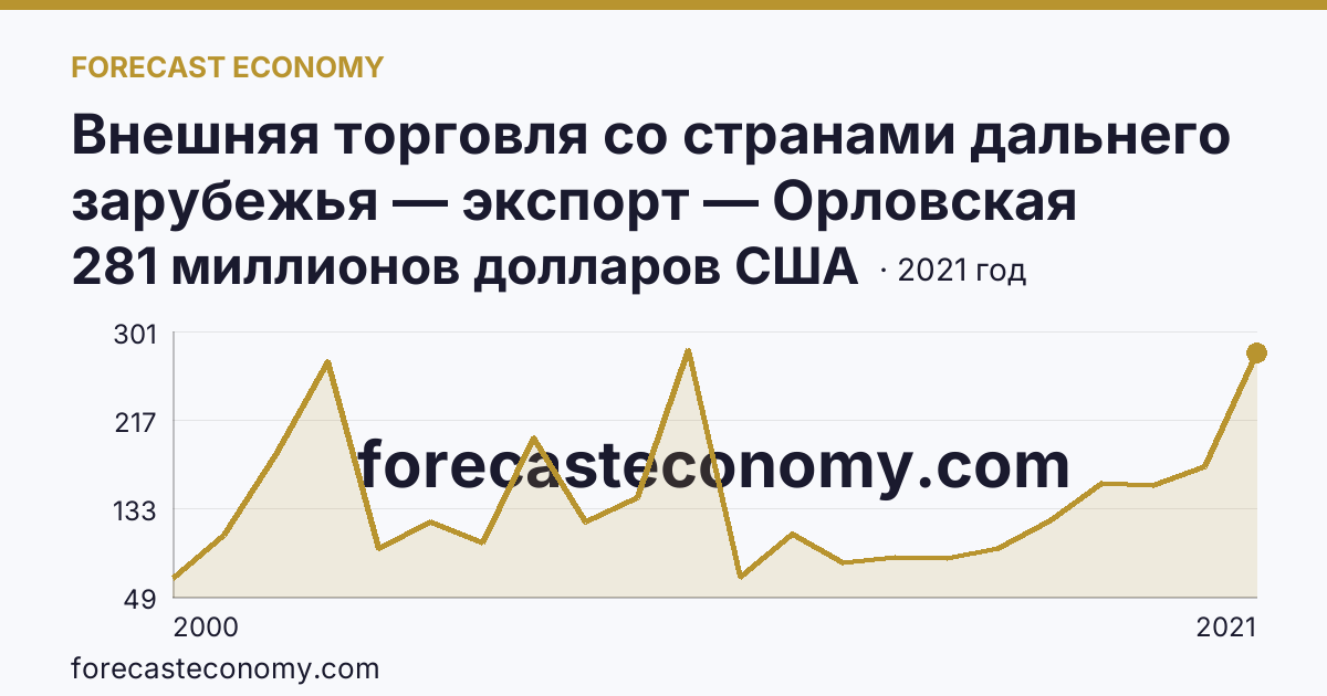 Внешняя торговля со странами дальнего зарубежья — экспорт — Орловская область: график динамики 2000–2021, последнее значение 281 миллионов долларов США