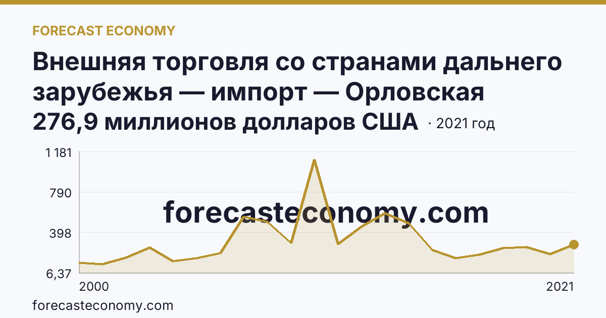 Внешняя торговля со странами дальнего зарубежья — импорт — Орловская область: график динамики 2000–2021, последнее значение 276,9 миллионов долларов США
