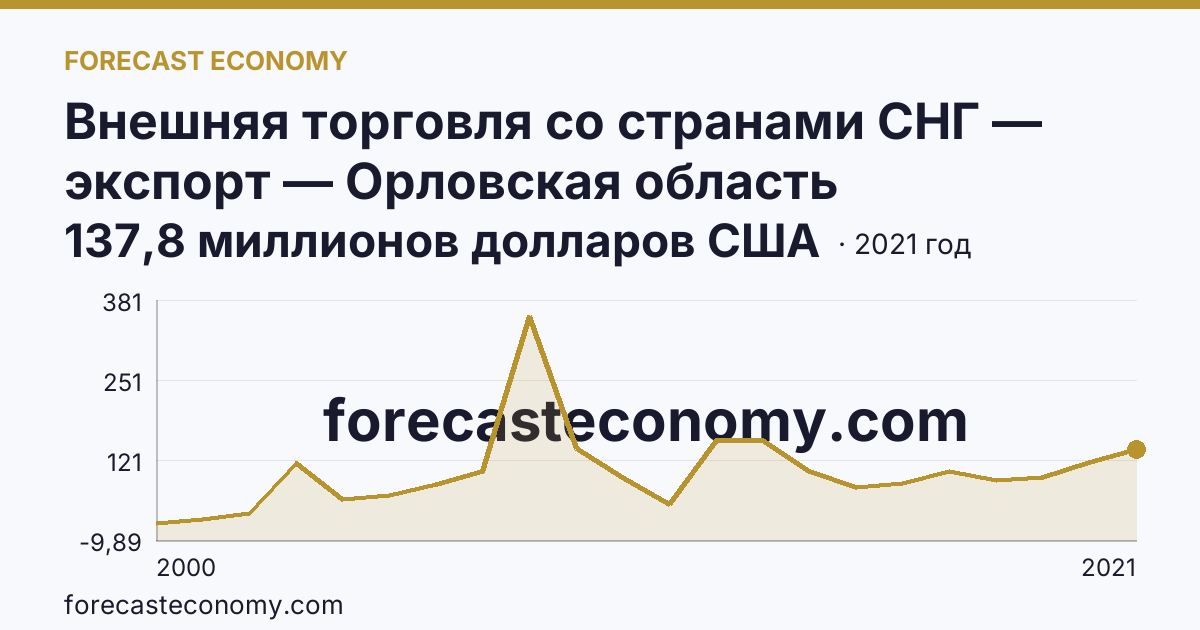 Внешняя торговля со странами СНГ — экспорт — Орловская область: график динамики 2000–2021, последнее значение 137,8 миллионов долларов США
