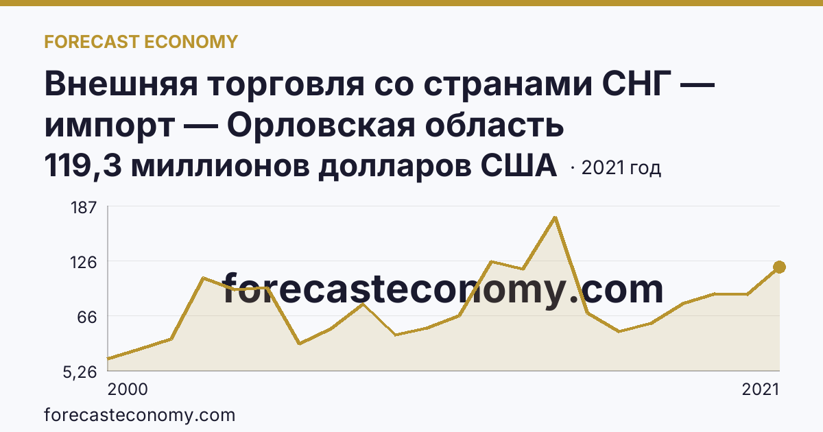 Внешняя торговля со странами СНГ — импорт — Орловская область: график динамики 2000–2021, последнее значение 119,3 миллионов долларов США