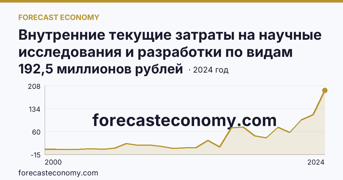 Внутренние текущие затраты на научные исследования и разработки по видам затрат — приобретение оборудования — Орловская область: график динамики 2000–2024, последнее значение 192,5 миллионов рублей