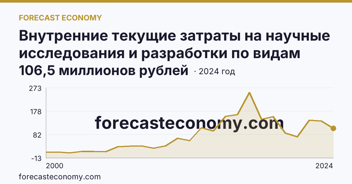 Внутренние текущие затраты на научные исследования и разработки по видам затрат — прочие текущие затраты — Орловская область: график динамики 2000–2024, последнее значение 106,5 миллионов рублей