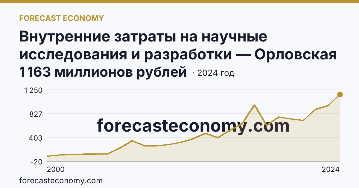Внутренние затраты на научные исследования и разработки — Орловская область: график динамики 2000–2024, последнее значение 1 163 миллионов рублей