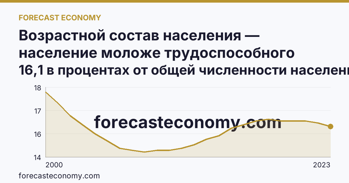 Возрастной состав населения — население моложе трудоспособного возраста — Орловская область: график динамики 2000–2023, последнее значение 16,1 в процентах от общей численности населения