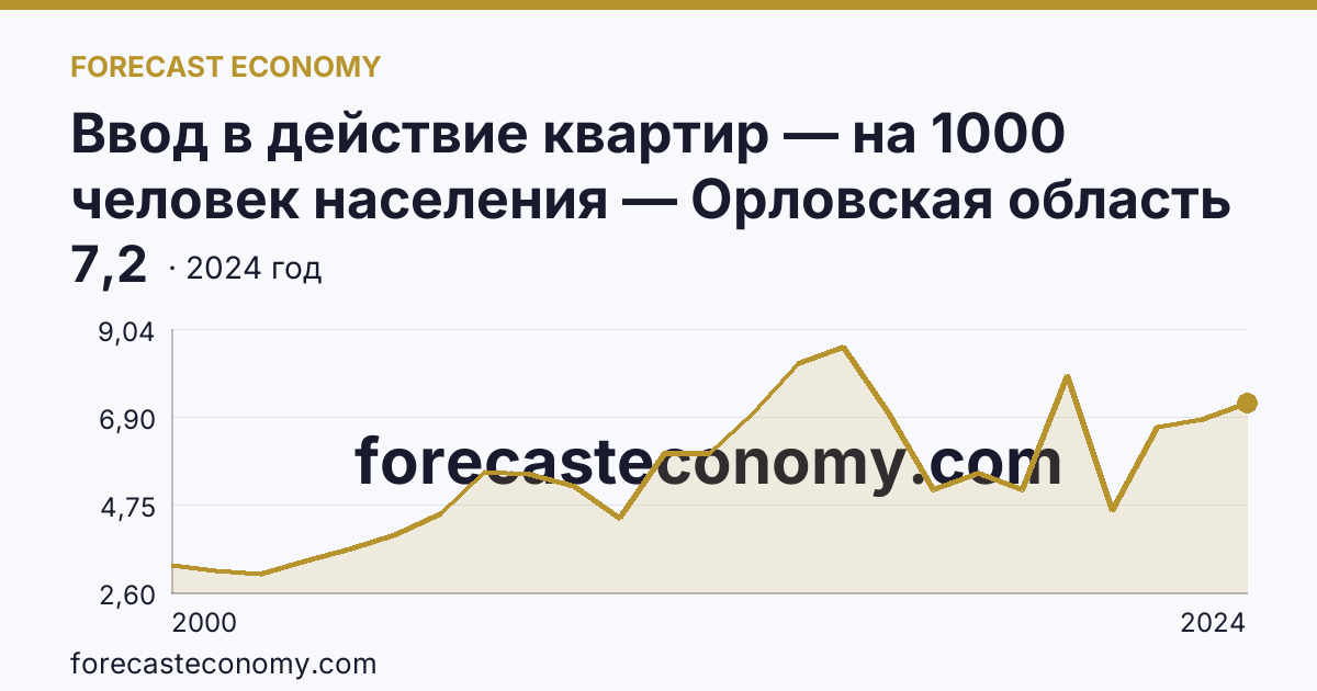 Ввод в действие квартир — на 1000 человек населения — Орловская область: график динамики 2000–2024, последнее значение 7,2