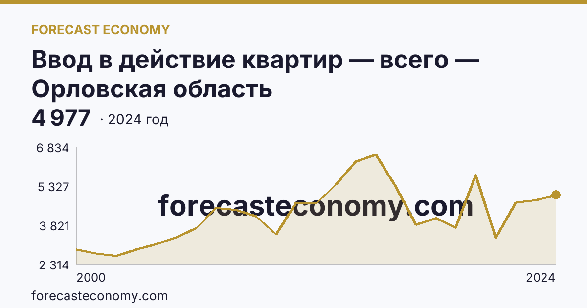 Ввод в действие квартир — всего — Орловская область: график динамики 2000–2024, последнее значение 4 977