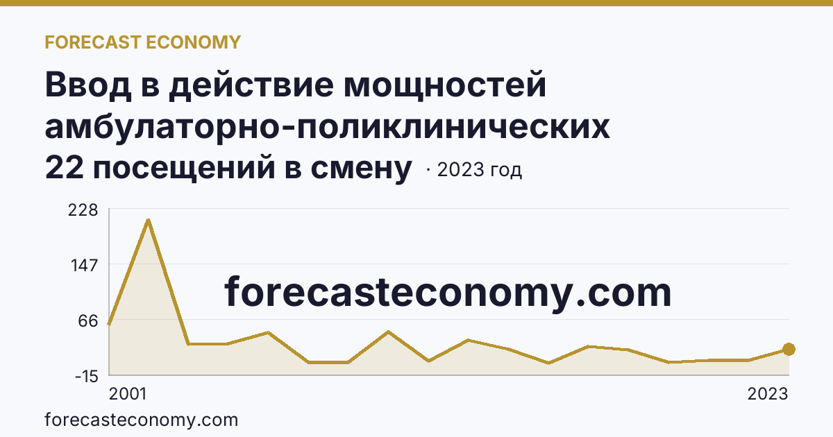 Ввод в действие мощностей амбулаторно-поликлинических организаций — на 100000 человек населения — Орловская область: график динамики 2001–2023, последнее значение 22 посещений в смену