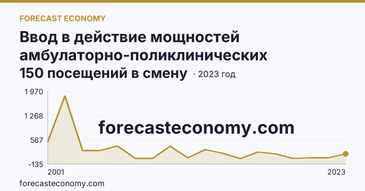 Ввод в действие мощностей амбулаторно-поликлинических организаций — всего — Орловская область: график динамики 2001–2023, последнее значение 150 посещений в смену