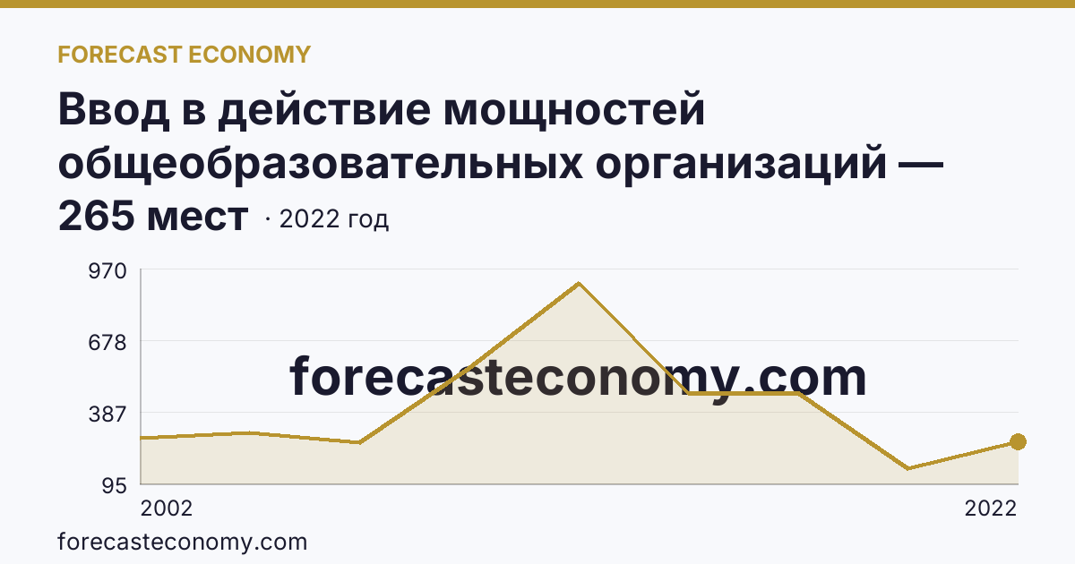 Ввод в действие мощностей общеобразовательных организаций — дошкольные образовательные организации — Орловская область: график динамики 2002–2022, последнее значение 265 мест