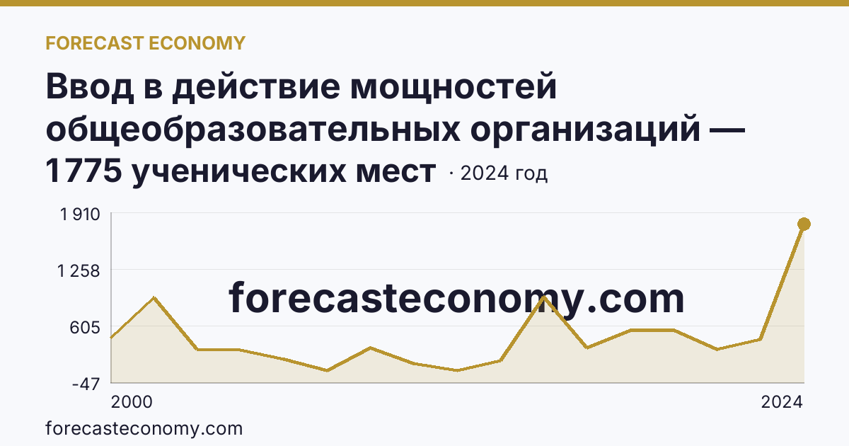 Ввод в действие мощностей общеобразовательных организаций — общеобразовательные организации — Орловская область: график динамики 2000–2024, последнее значение 1 775 ученических мест