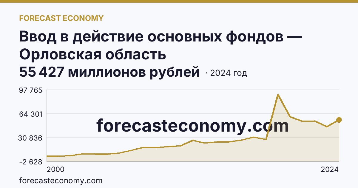 Ввод в действие основных фондов — Орловская область: график динамики 2000–2024, последнее значение 55 427 миллионов рублей