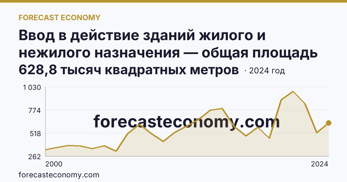 Ввод в действие зданий жилого и нежилого назначения — общая площадь зданий — Орловская область: график динамики 2000–2024, последнее значение 628,8 тысяч квадратных метров