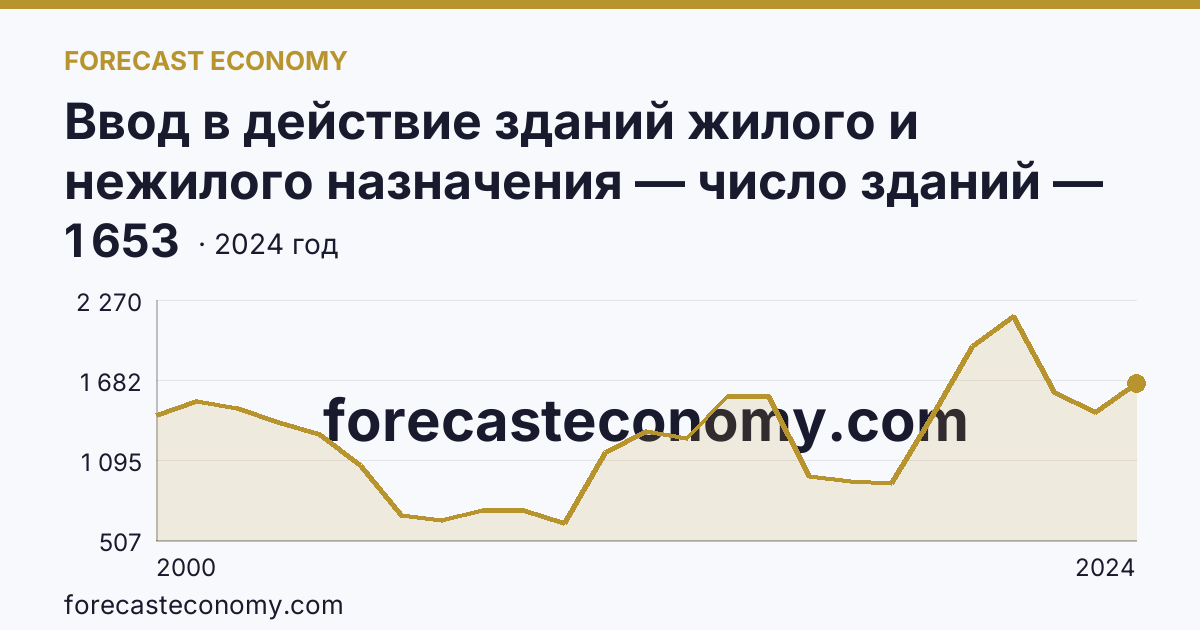 Ввод в действие зданий жилого и нежилого назначения — число зданий — Орловская область: график динамики 2000–2024, последнее значение 1 653